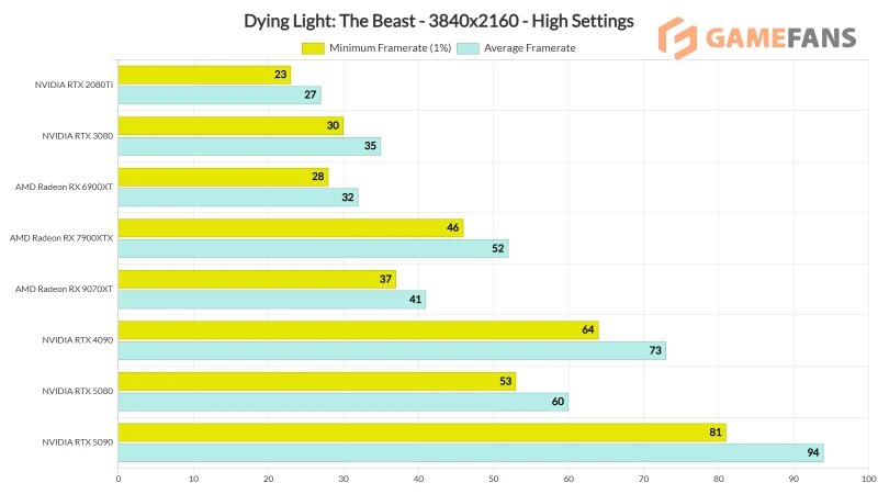 Dying Light: The Beast оптимизация