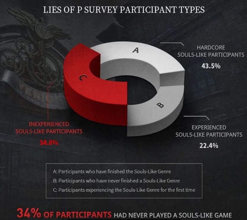 Lies of P тестирование