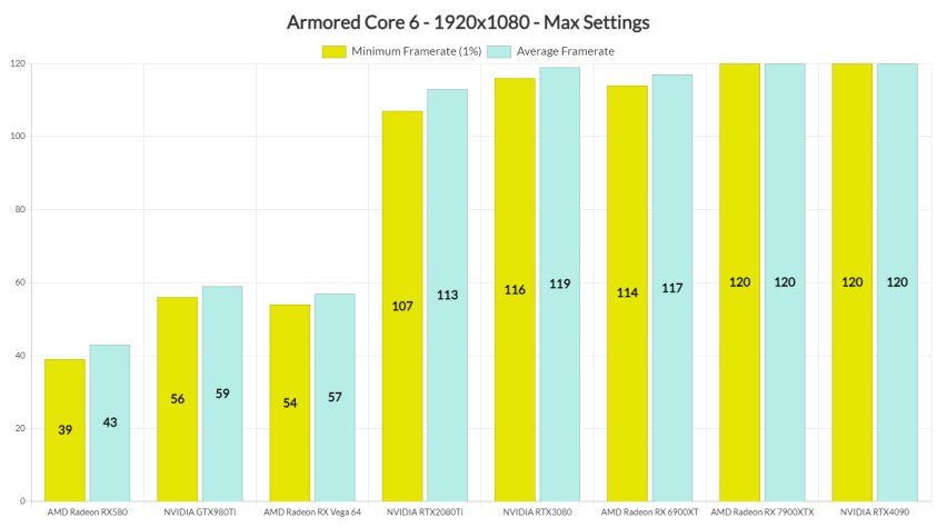 Armored Core 6: Fires of Rubicon оптимизация