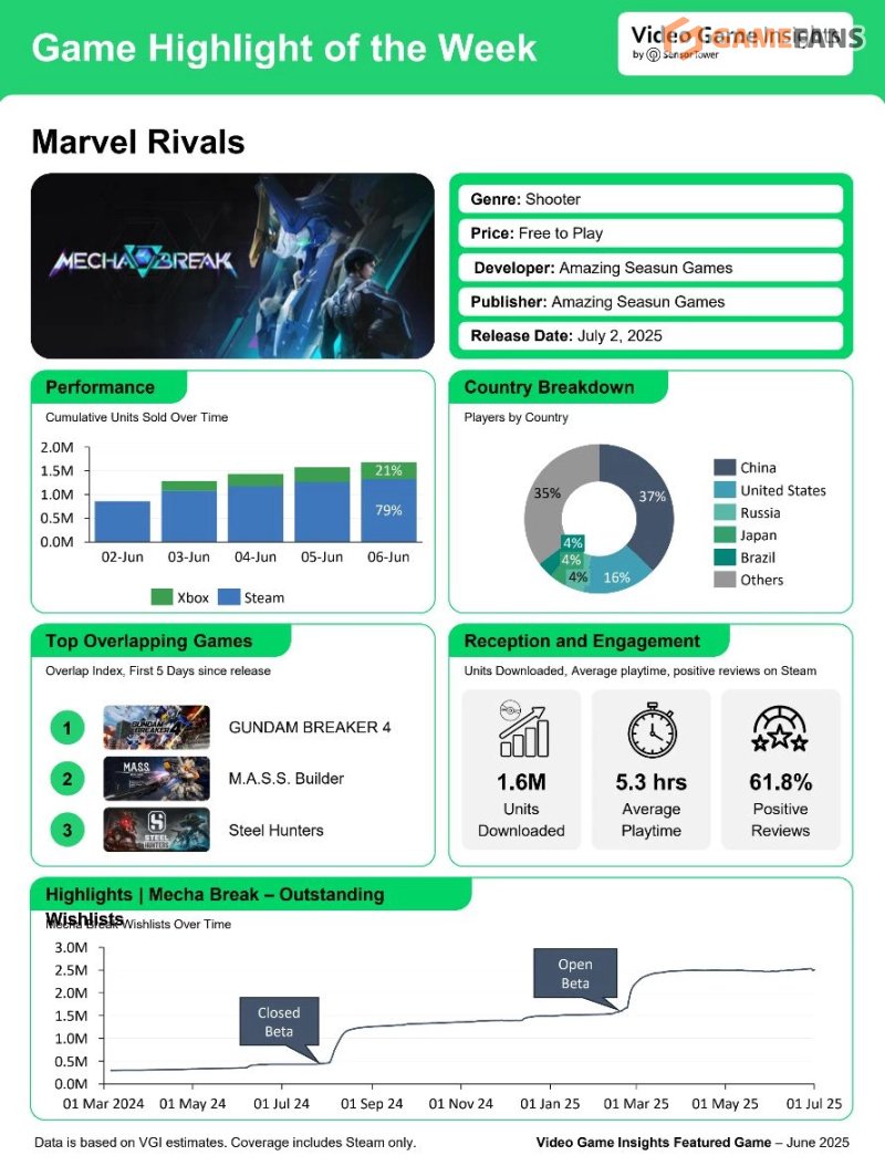 Mecha Break статистика
