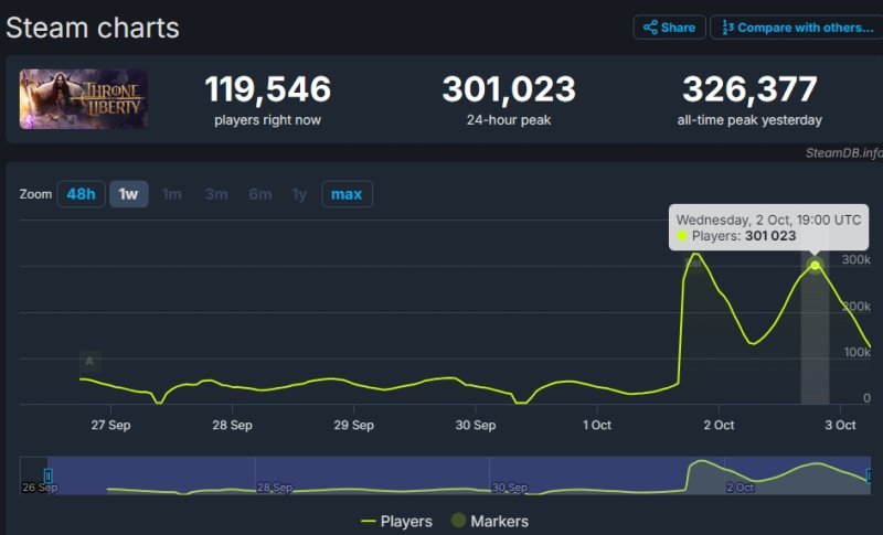 Throne and Liberty онлайн