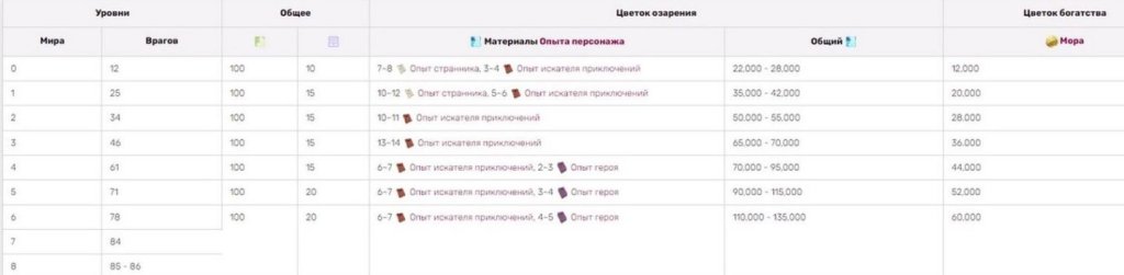 Genshin Impact цветы артерий земли