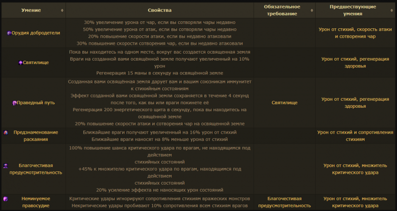 Класс Инквизитор Path of Exile