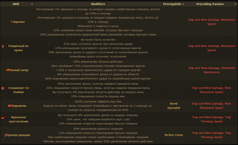 Класс Диверсант Path of Exile