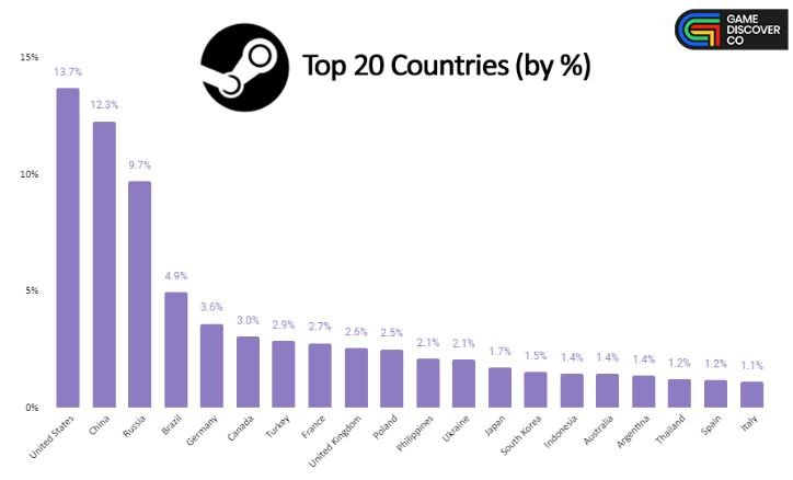 Стим Россия