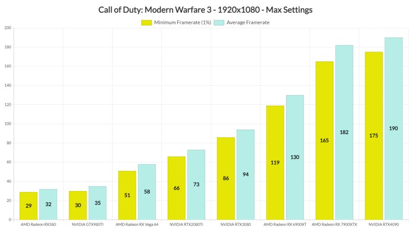 Call of Duty: Modern Warfare 3 (2023) тестирование