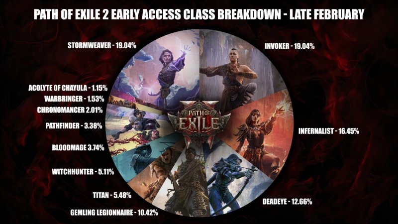Path of Exile 2 статистика