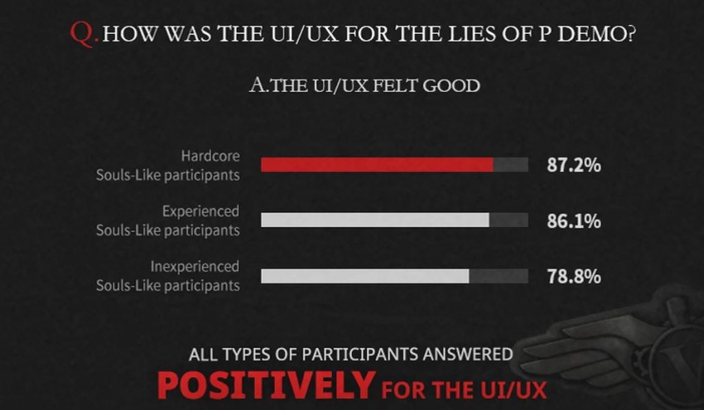 Lies of P тестирование