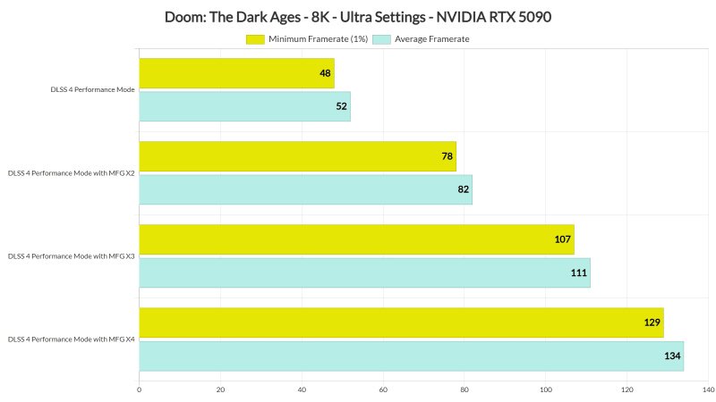 Doom: The Dark Ages оптимизация