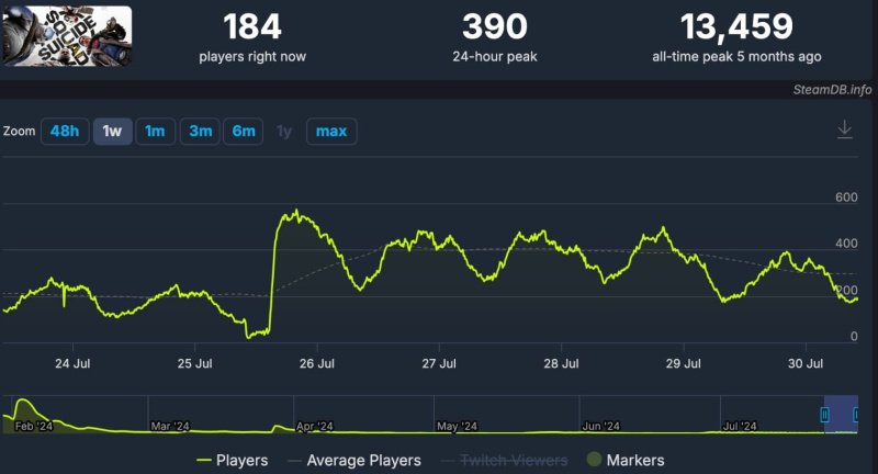 Suicide Squad: Kill the Justice League второй сезон