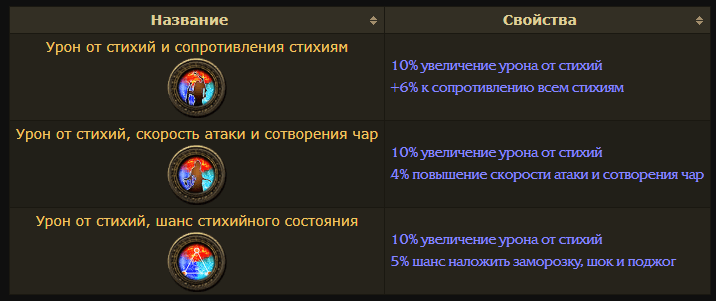 Маг Стихий Path of Exile