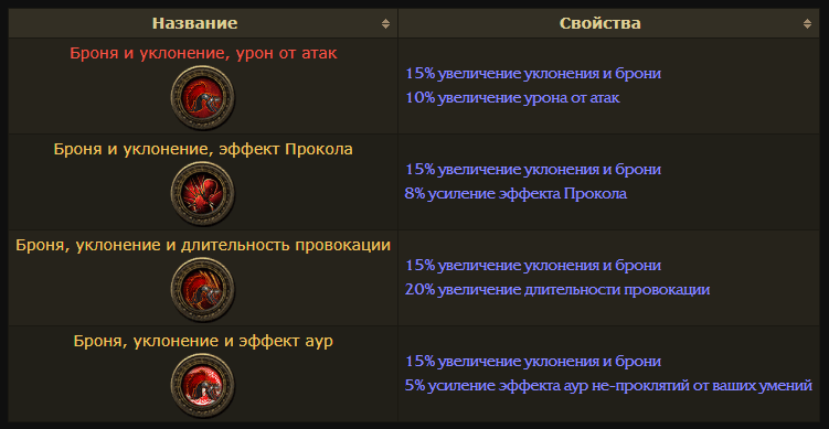 Чемпион Path of Exile