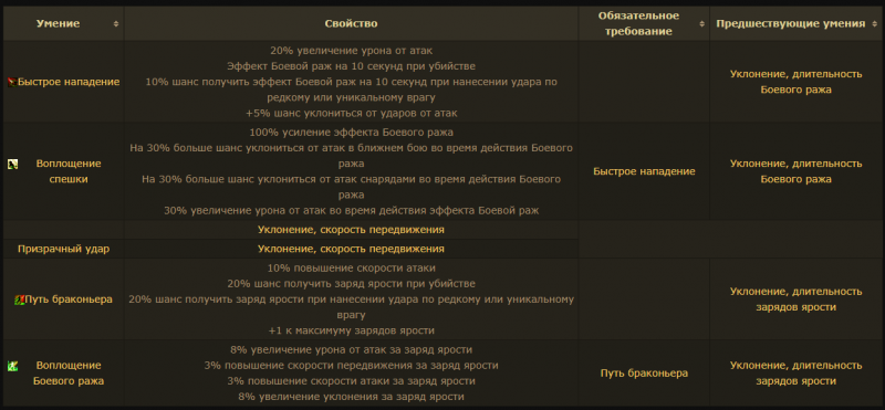 Класс Налетчик Path of Exile