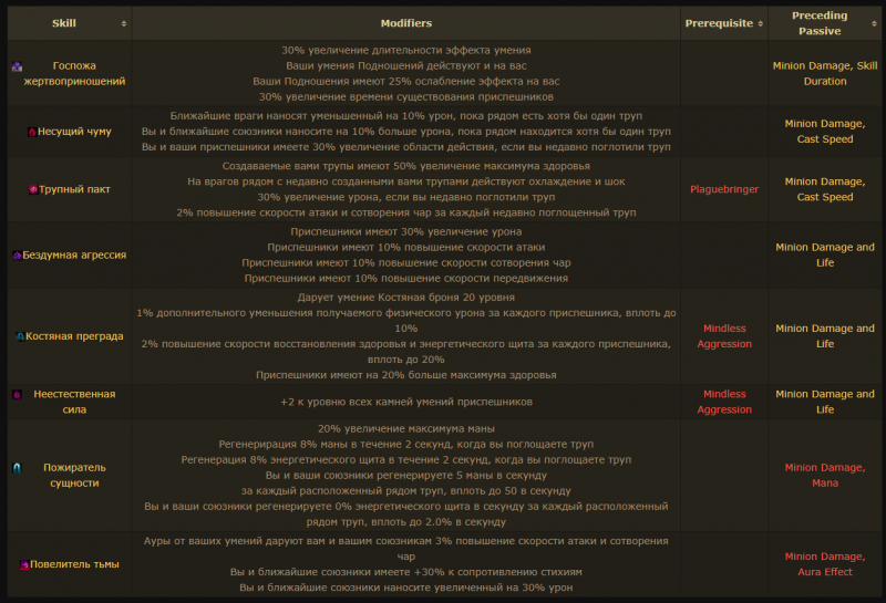 Класс Некромант Path of Exile