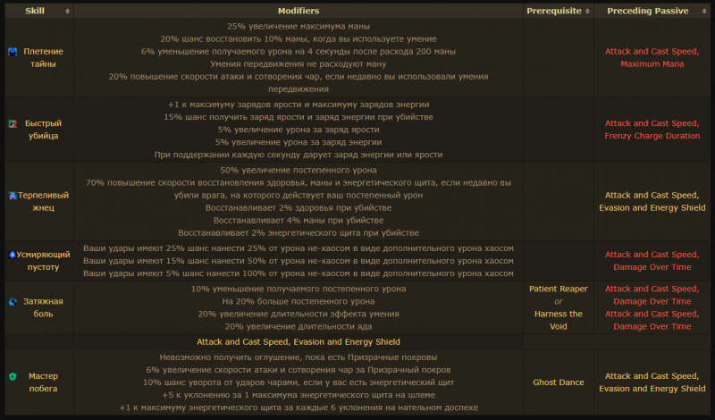 Класс Плут Path of Exile