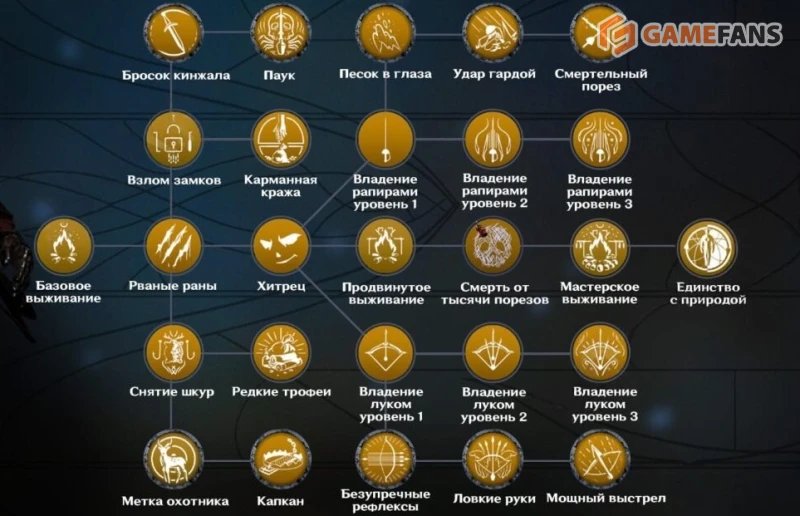 Все учителя навыков в Of Ash and Steel