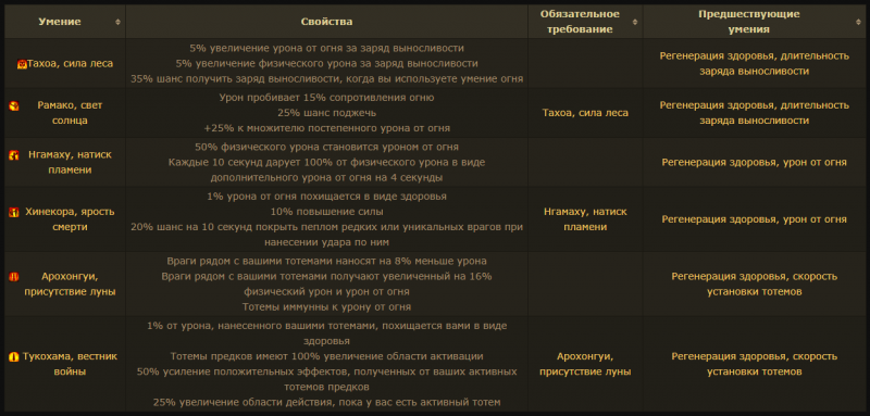 Класс Вождь Path of Exile