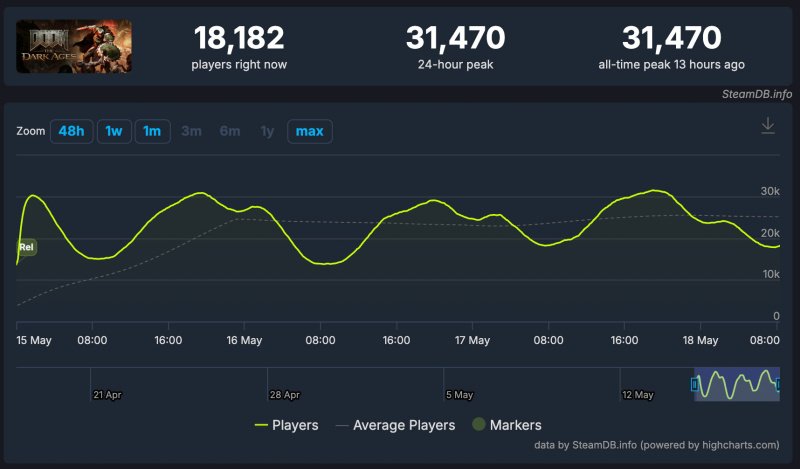 Doom: The Dark Ages онлайн